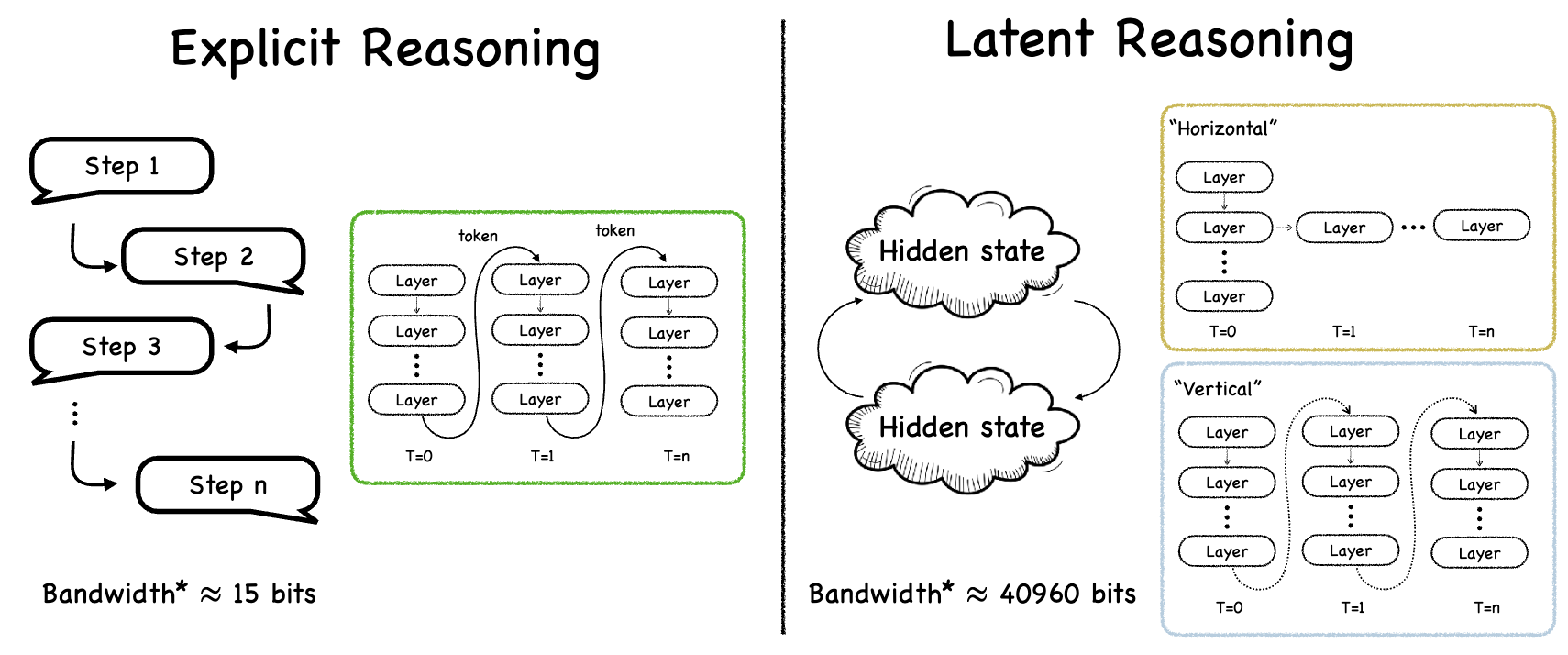Latent Reasoning Survey